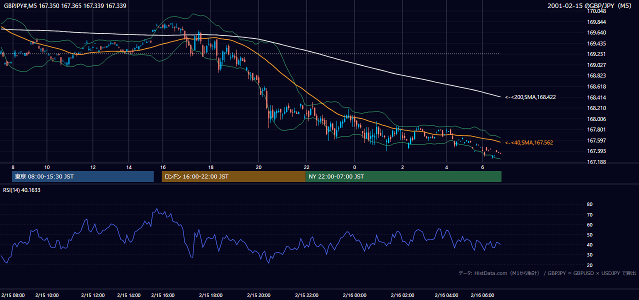 2001年2月15日(木) GBP/JPY 5分足チャート