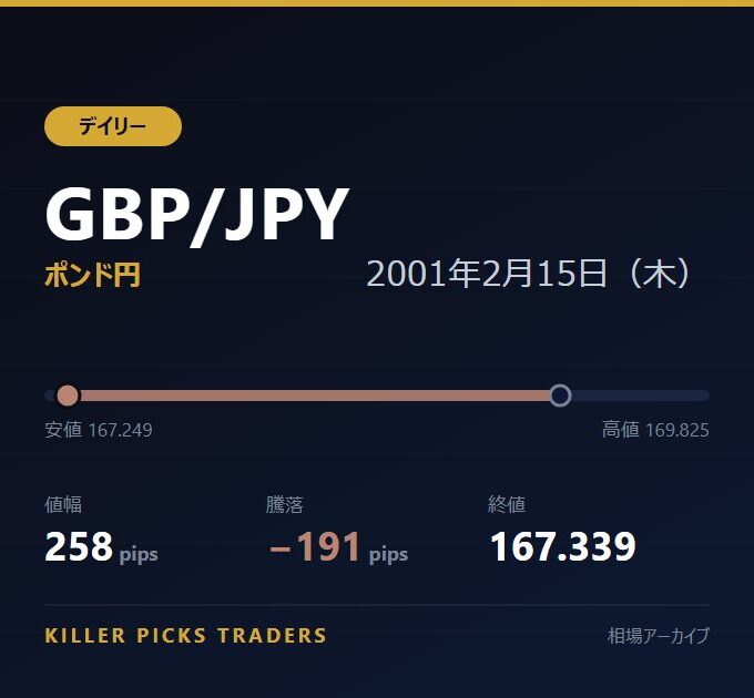 GBP/JPY 2001年2月15日（木） 値幅258pips