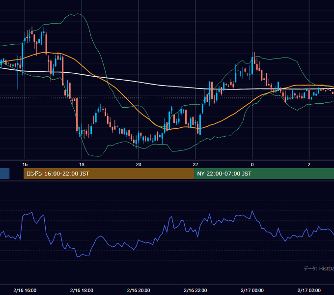 2001年2月16日（金） GBP/JPY 5分足チャート