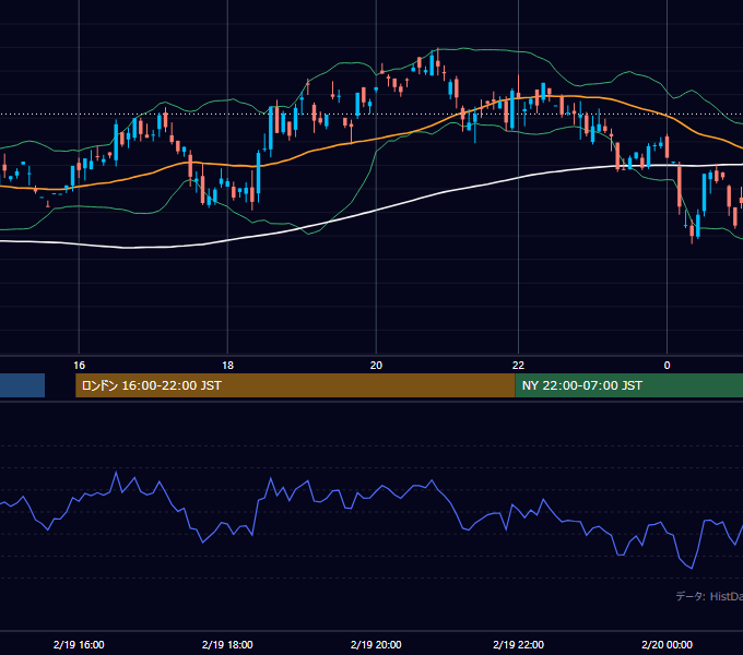 2001年2月19日（月） GBP/JPY 5分足チャート