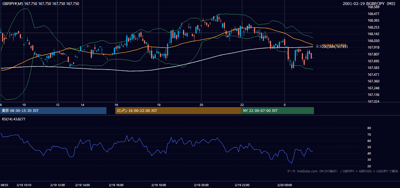 2001-02-19（月） GBP/JPY 5分足チャート