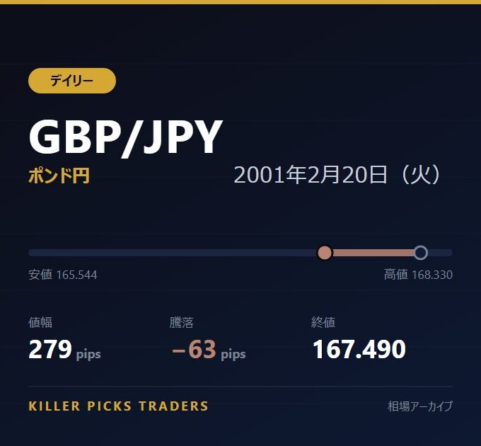 GBP/JPY 2001年2月20日（火） 値幅279pips