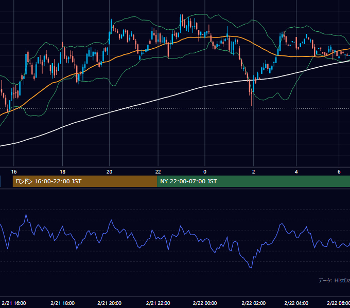 2001年2月21日（水） GBP/JPY 5分足チャート