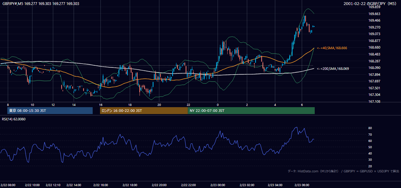 2001-02-22（木） GBP/JPY 5分足チャート