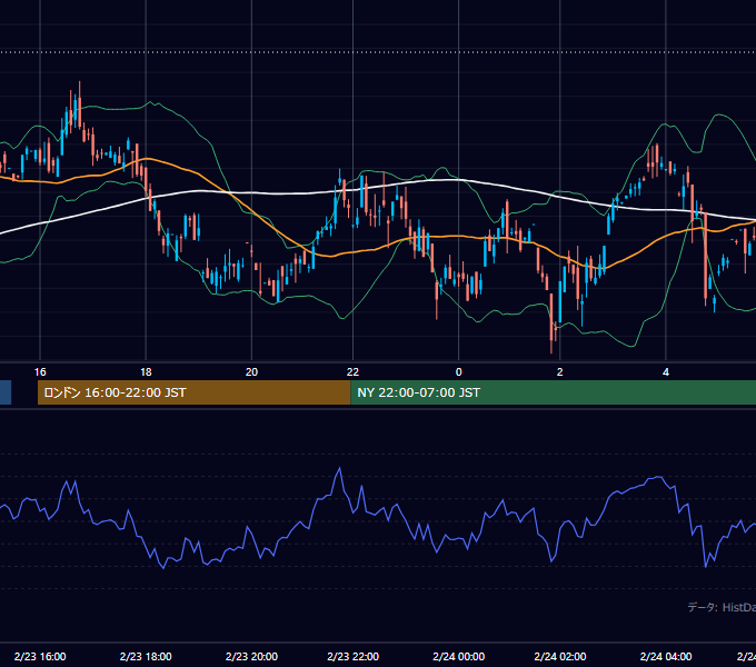 2001年2月23日（金） GBP/JPY 5分足チャート