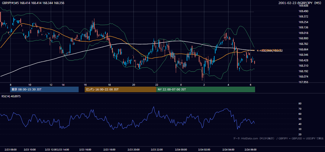 2001-02-23（金） GBP/JPY 5分足チャート