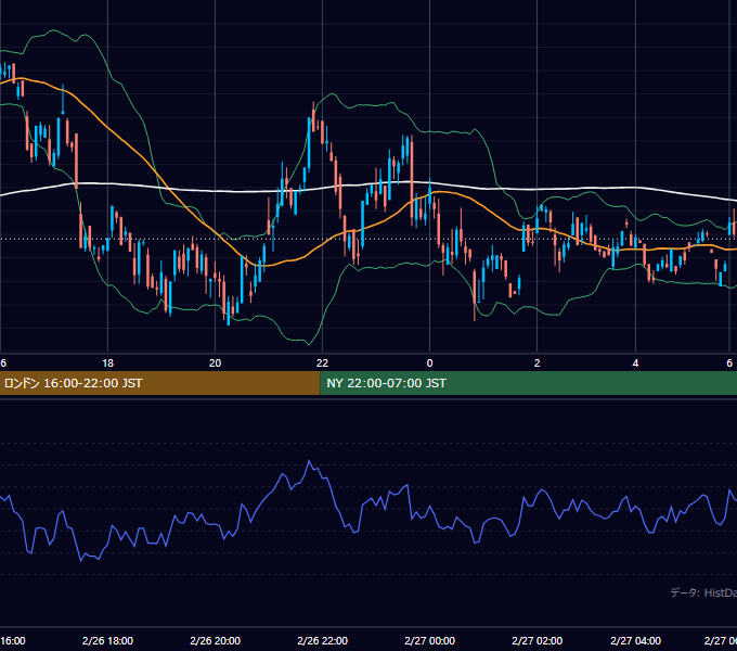 2001年2月26日（月） GBP/JPY 5分足チャート