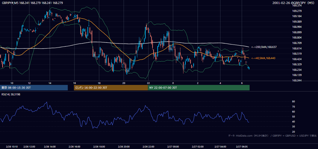 2001年2月26日(月) GBP/JPY 5分足チャート