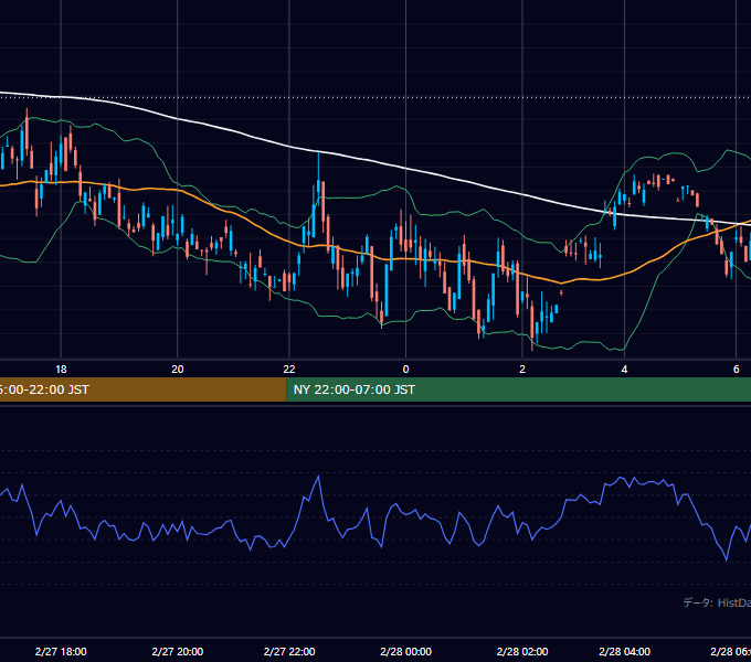 2001年2月27日（火） GBP/JPY 5分足チャート