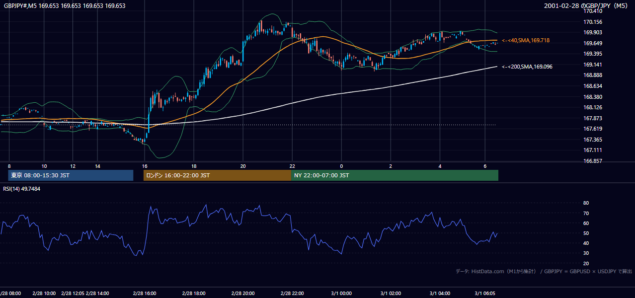 2001年2月28日(水) GBP/JPY 5分足チャート