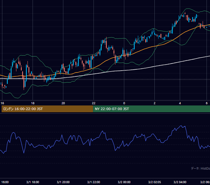 2001年3月1日（木） GBP/JPY 5分足チャート