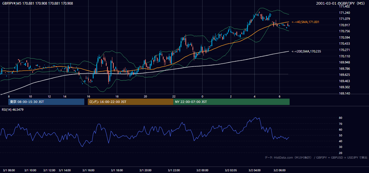 2001-03-01（木） GBP/JPY 5分足チャート