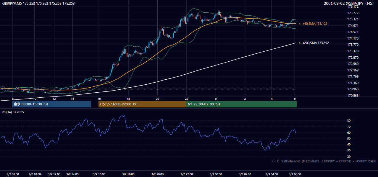 2001-03-02（金） GBP/JPY 5分足チャート