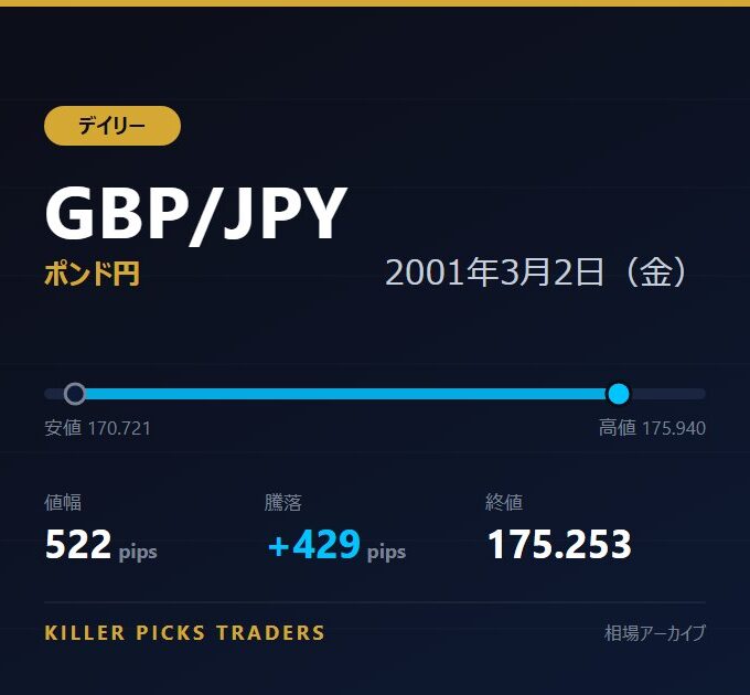 GBP/JPY 2001年3月2日（金） 値幅522pips