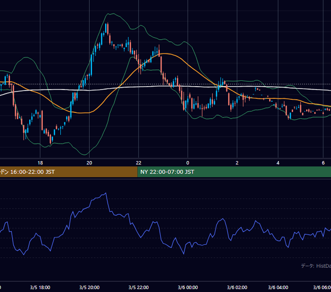 2001年3月5日（月） GBP/JPY 5分足チャート