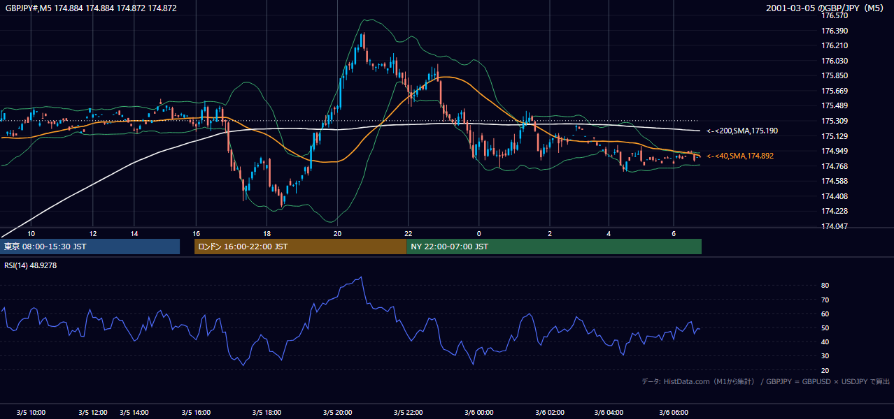 2001年3月5日(月) GBP/JPY 5分足チャート