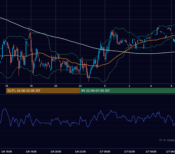 2001年3月6日（火） GBP/JPY 5分足チャート