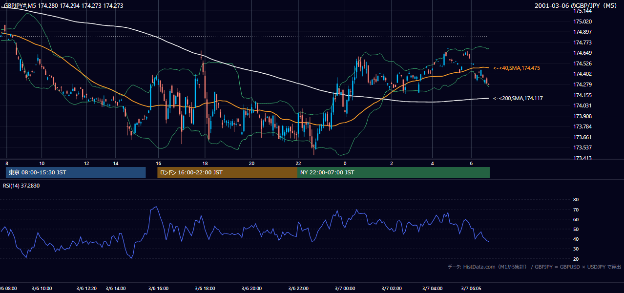 2001-03-06（火） GBP/JPY 5分足チャート