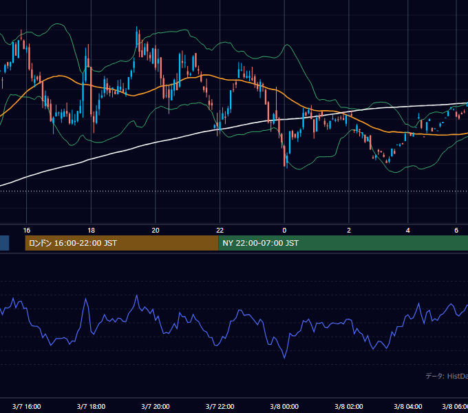 2001年3月7日（水） GBP/JPY 5分足チャート