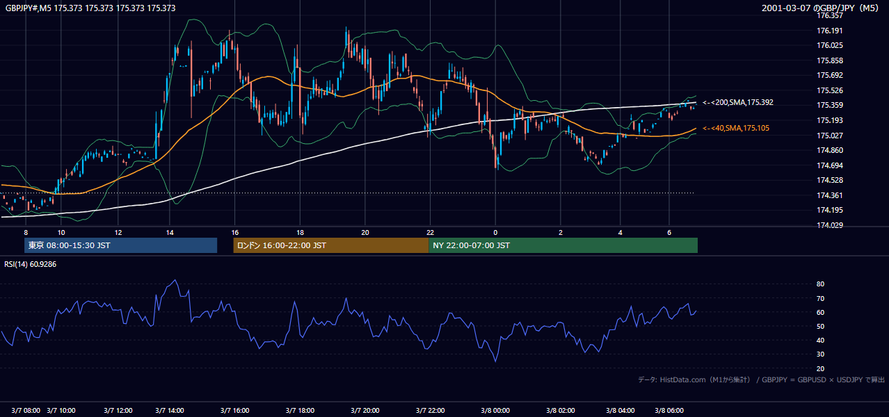 2001-03-07（水） GBP/JPY 5分足チャート