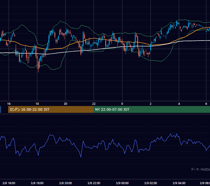2001年3月8日（木） GBP/JPY 5分足チャート