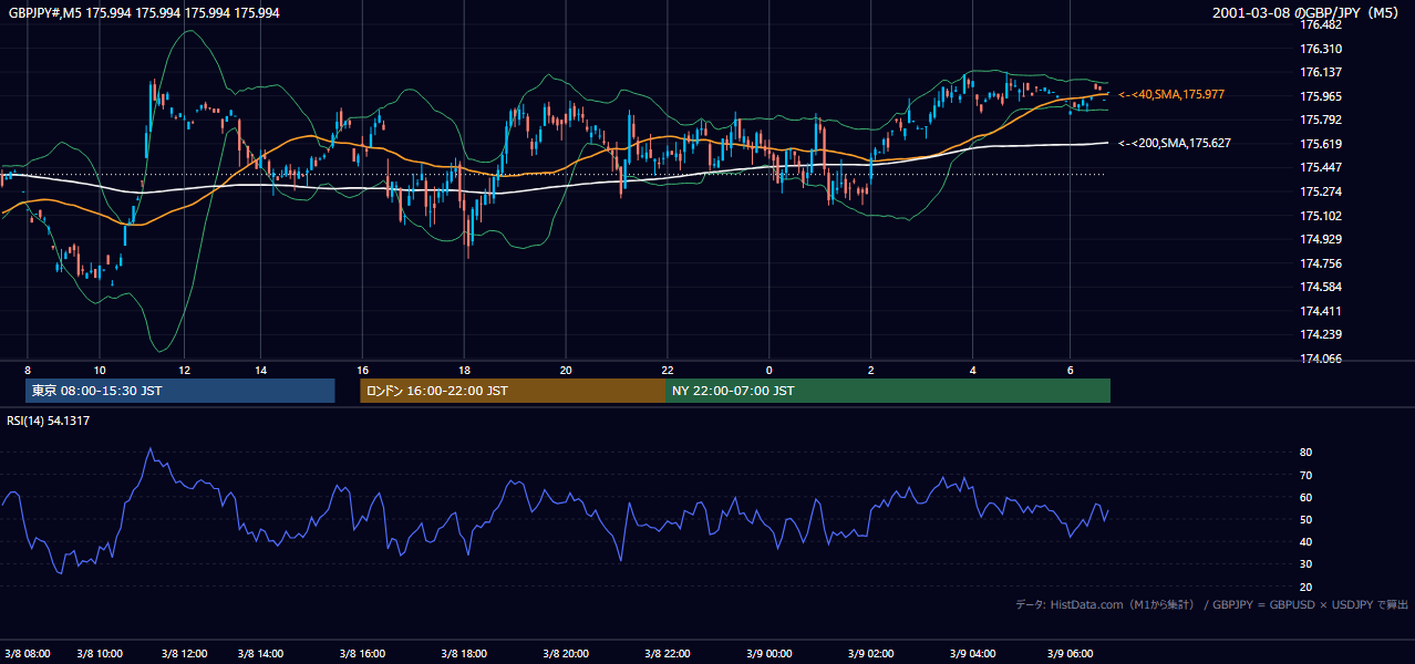 2001-03-08（木） GBP/JPY 5分足チャート