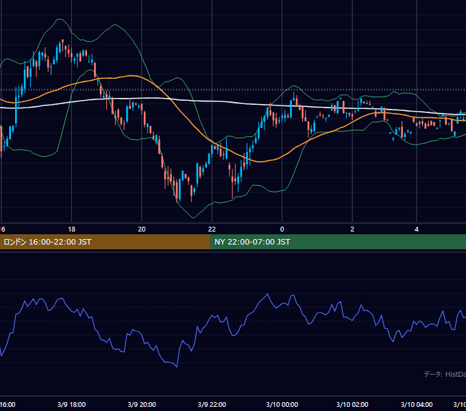 2001年3月9日（金） GBP/JPY 5分足チャート