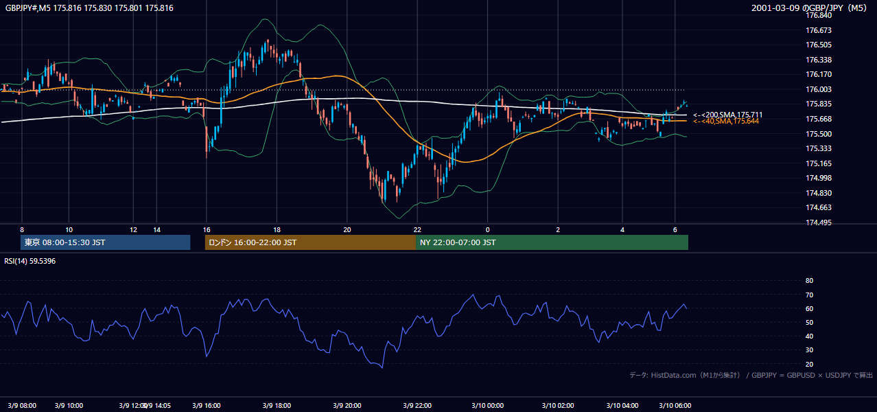 2001年3月9日(金) GBP/JPY 5分足チャート