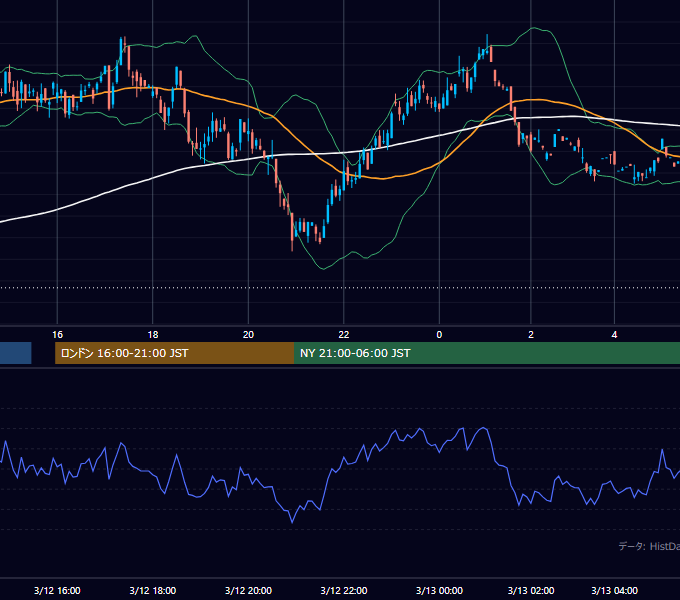 2001年3月12日（月） GBP/JPY 5分足チャート