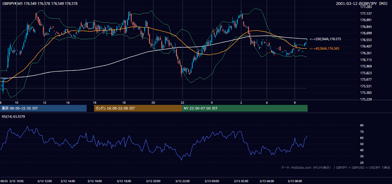 2001年3月12日(月) GBP/JPY 5分足チャート