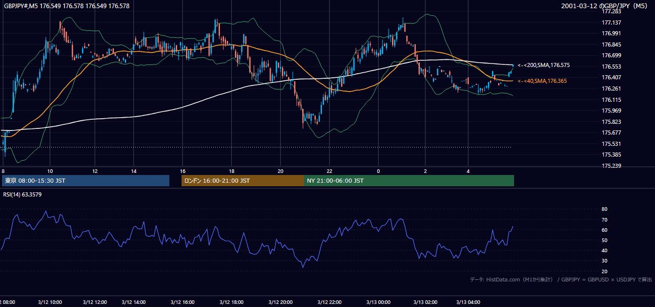 2001-03-12（月） GBP/JPY 5分足チャート