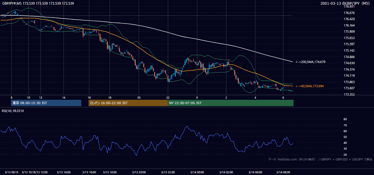 2001年3月13日(火) GBP/JPY 5分足チャート