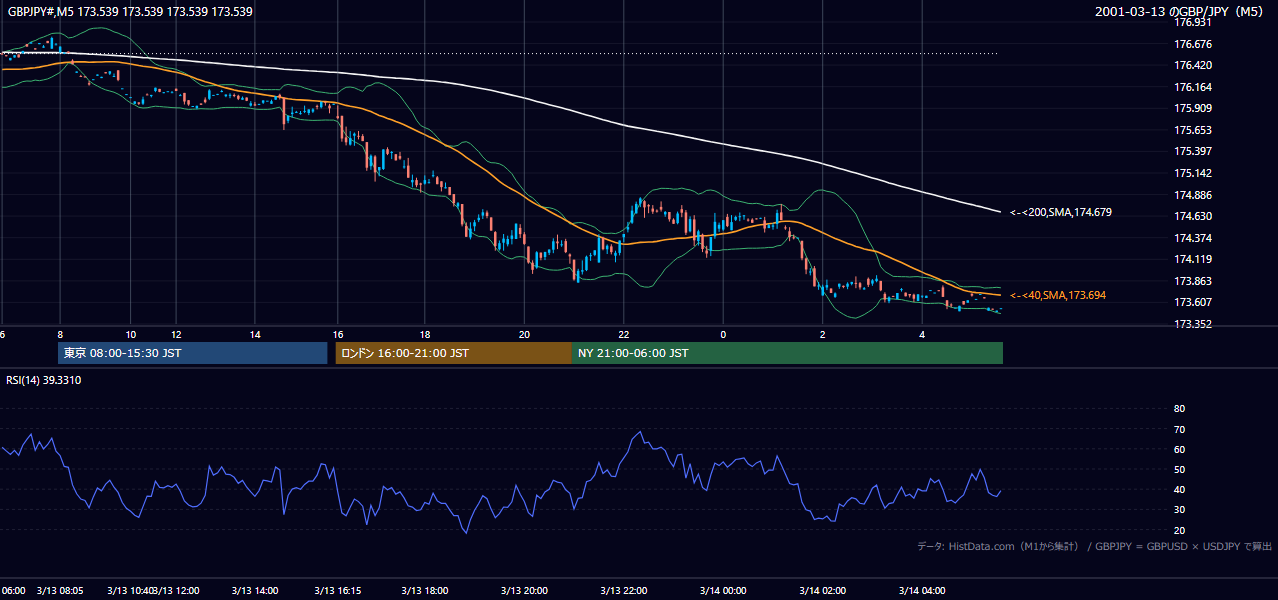 2001-03-13（火） GBP/JPY 5分足チャート