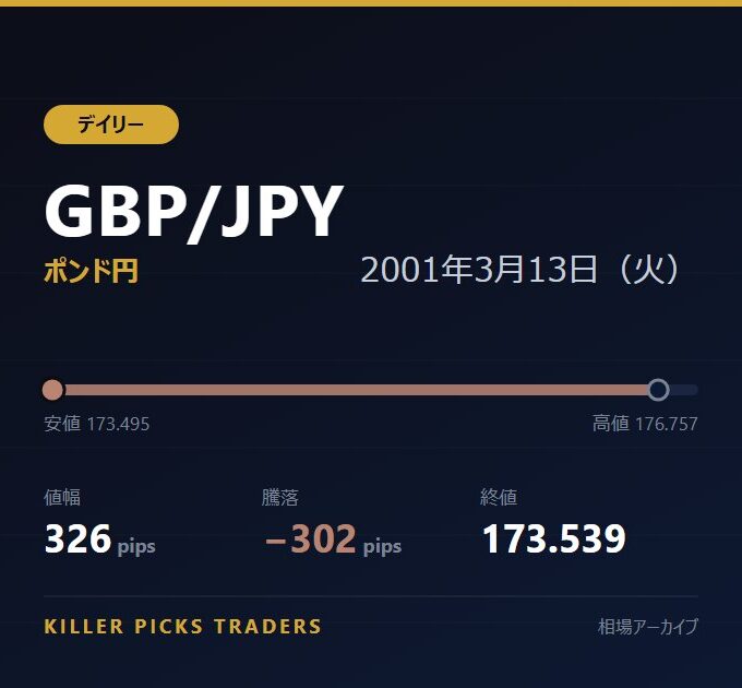 GBP/JPY 2001年3月13日（火） 値幅326pips