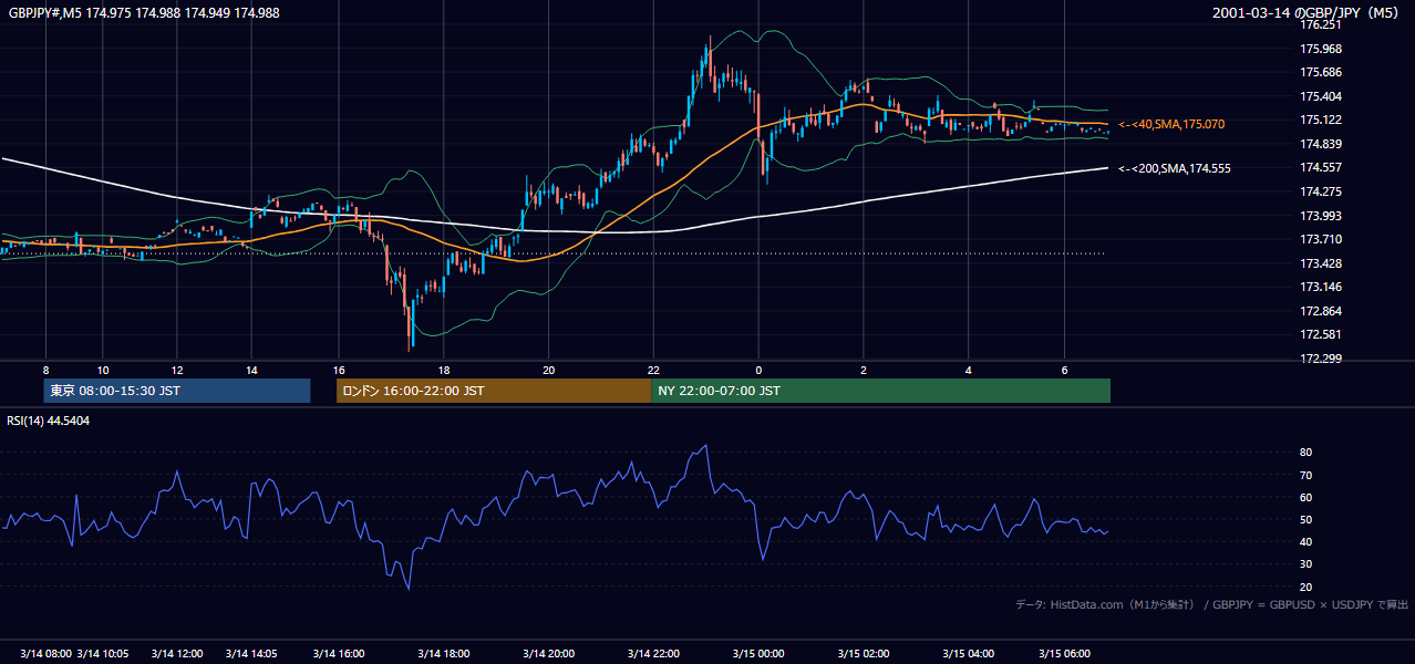 2001年3月14日(水) GBP/JPY 5分足チャート