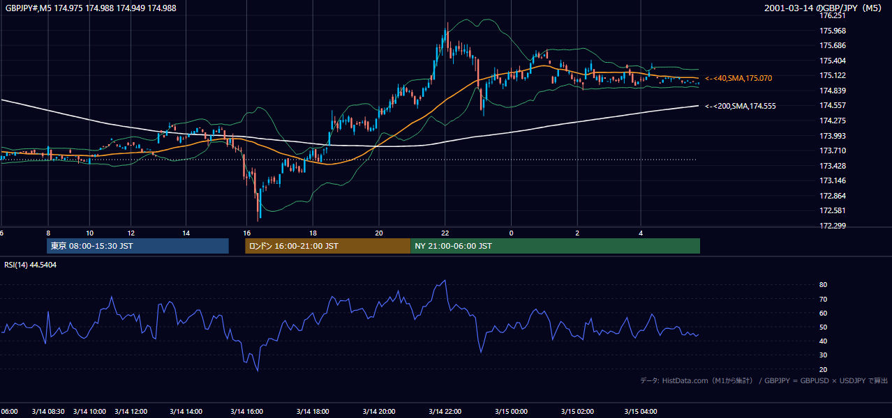 2001-03-14（水） GBP/JPY 5分足チャート
