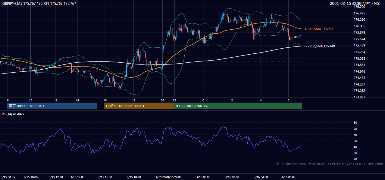 2001年3月15日(木) GBP/JPY 5分足チャート