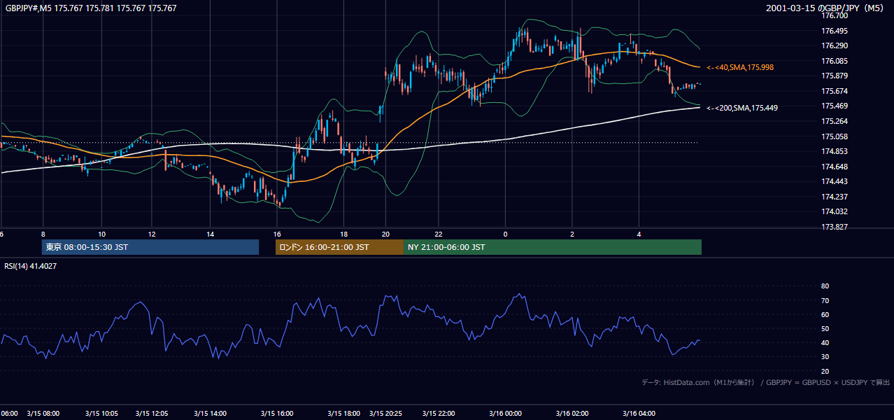 2001-03-15（木） GBP/JPY 5分足チャート