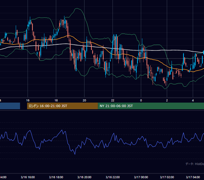 2001年3月16日（金） GBP/JPY 5分足チャート