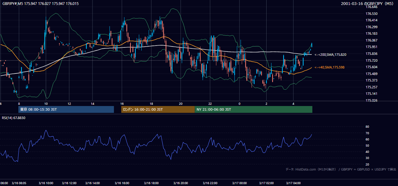 2001-03-16（金） GBP/JPY 5分足チャート