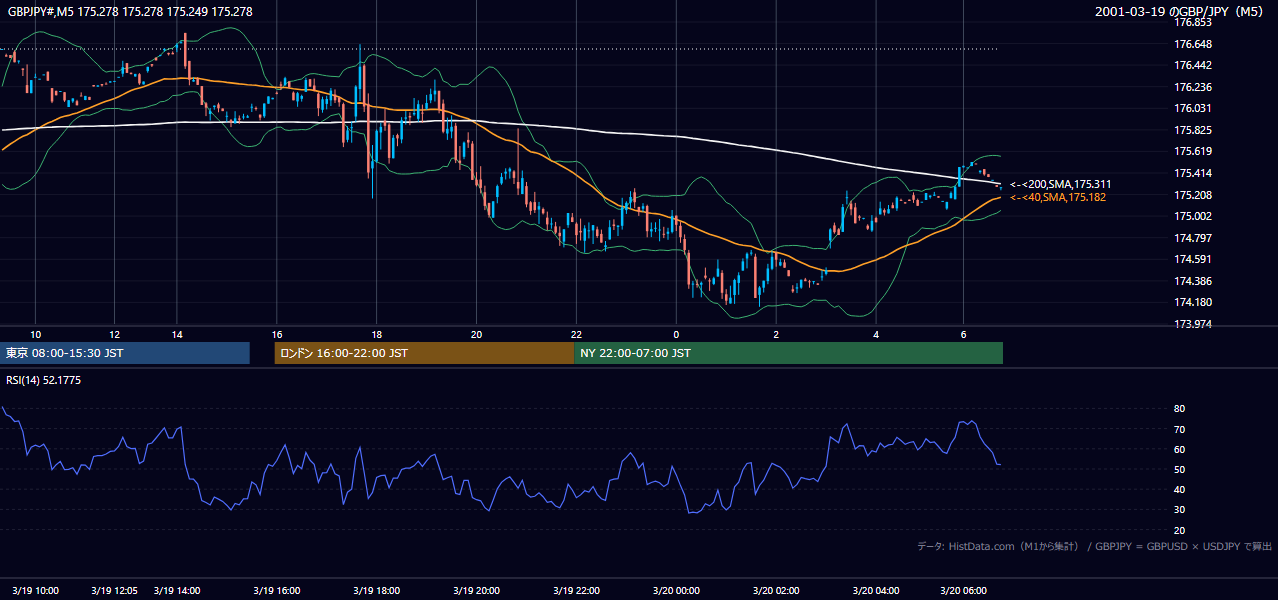 2001年3月19日(月) GBP/JPY 5分足チャート