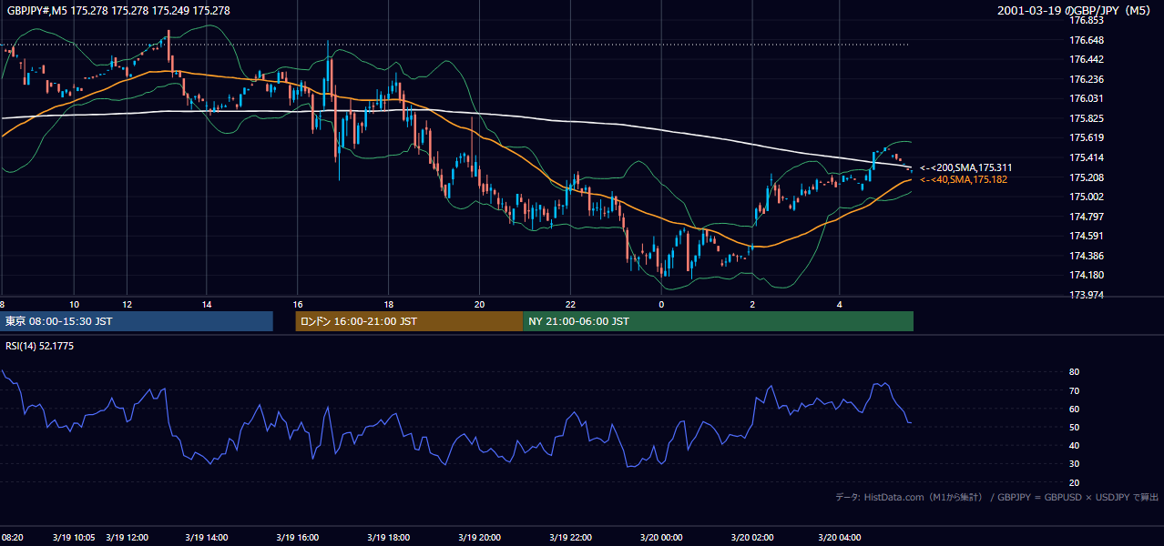 2001-03-19（月） GBP/JPY 5分足チャート