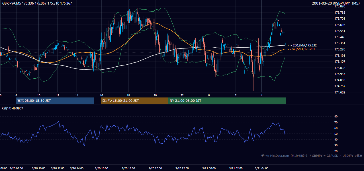 2001-03-20（火） GBP/JPY 5分足チャート