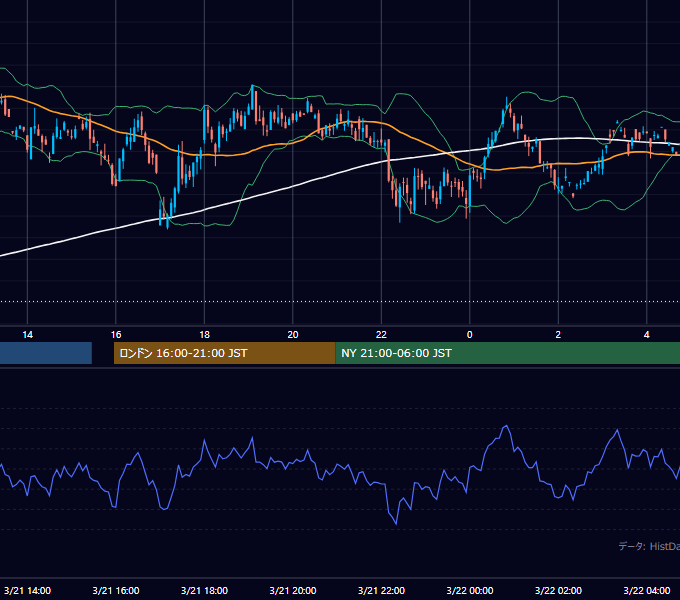 2001年3月21日（水） GBP/JPY 5分足チャート