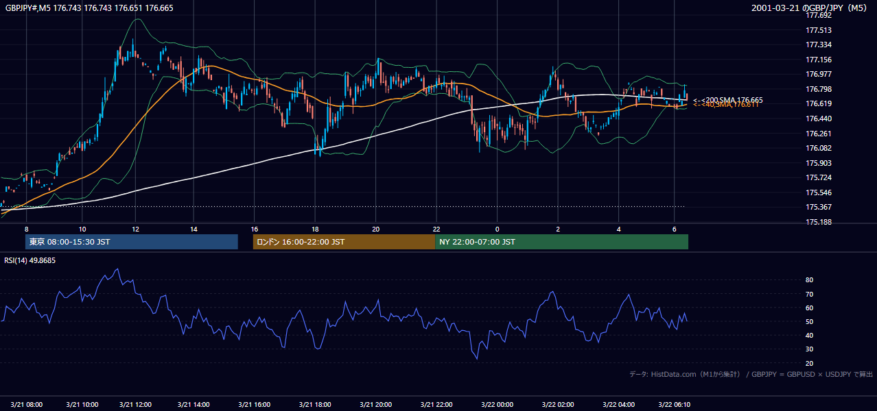 2001年3月21日(水) GBP/JPY 5分足チャート