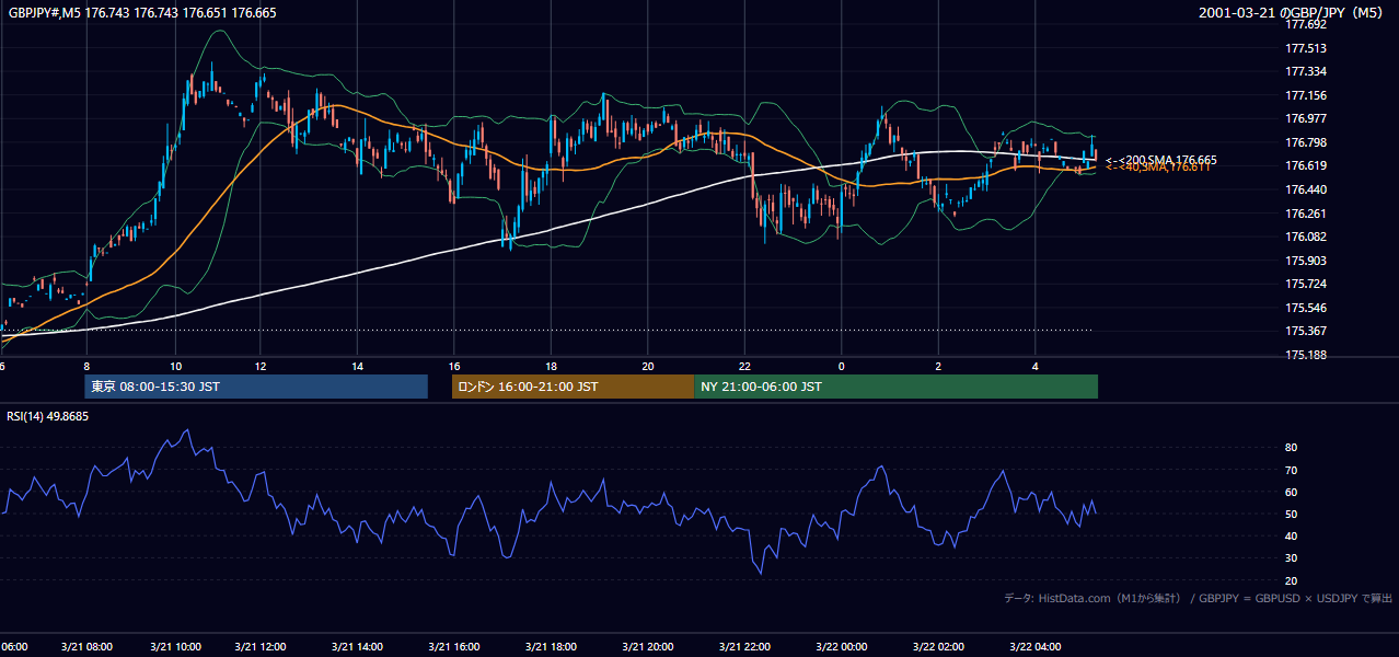 2001-03-21（水） GBP/JPY 5分足チャート