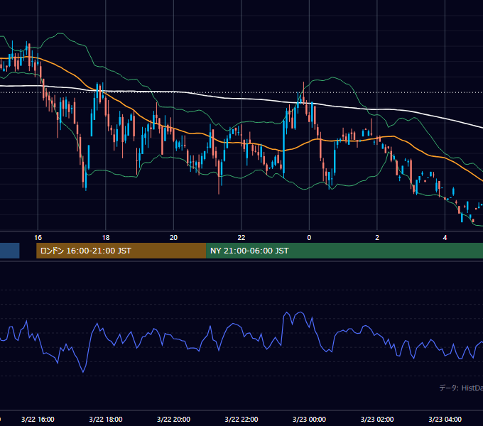 2001年3月22日（木） GBP/JPY 5分足チャート