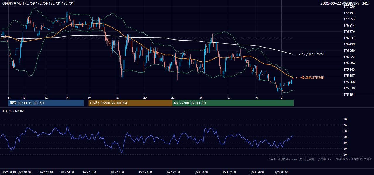 2001年3月22日(木) GBP/JPY 5分足チャート