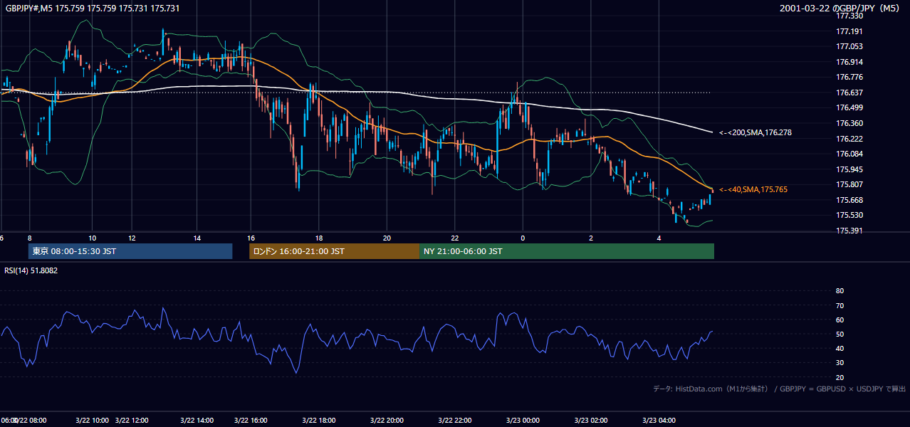 2001-03-22（木） GBP/JPY 5分足チャート