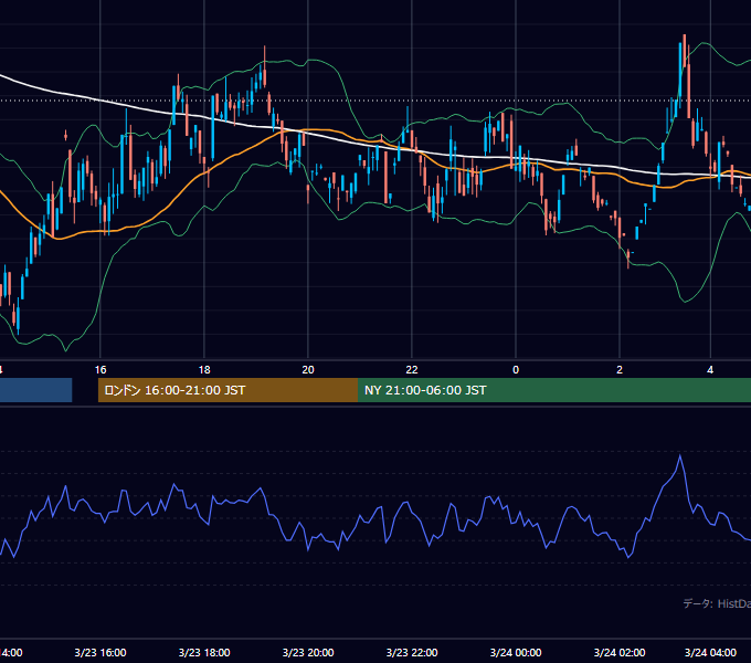 2001年3月23日（金） GBP/JPY 5分足チャート